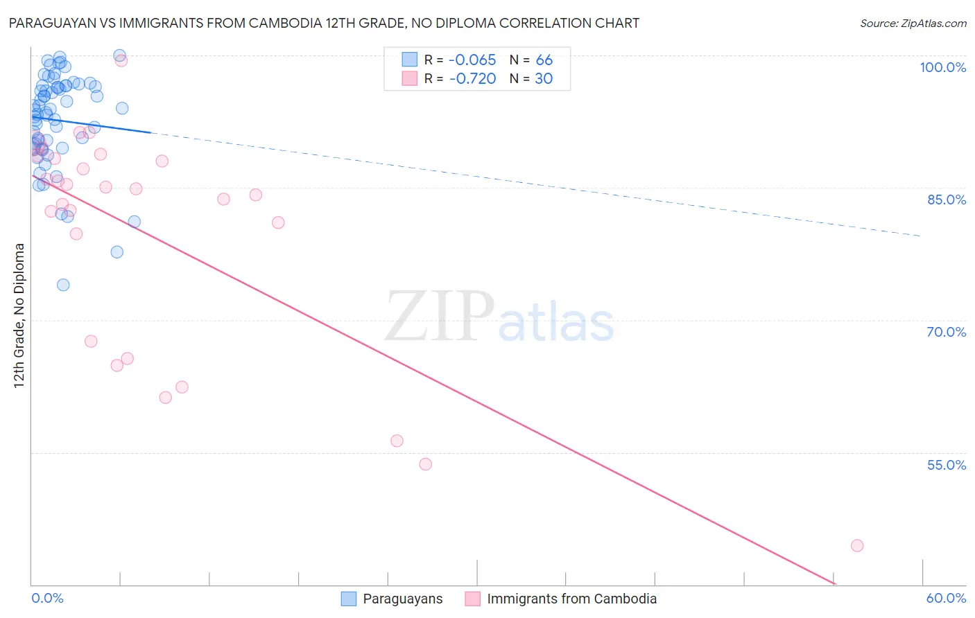 Paraguayan vs Immigrants from Cambodia 12th Grade, No Diploma