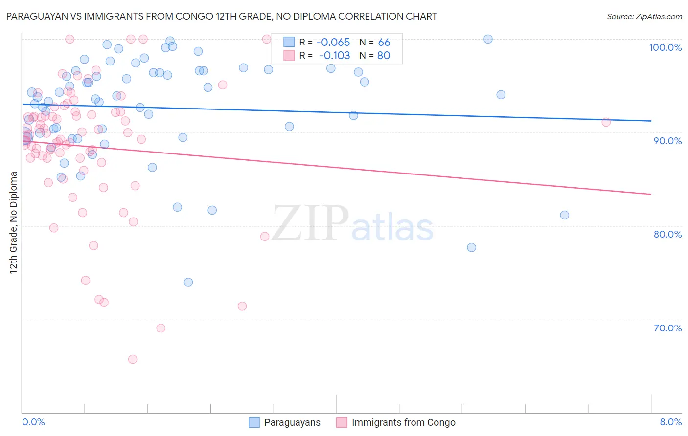 Paraguayan vs Immigrants from Congo 12th Grade, No Diploma