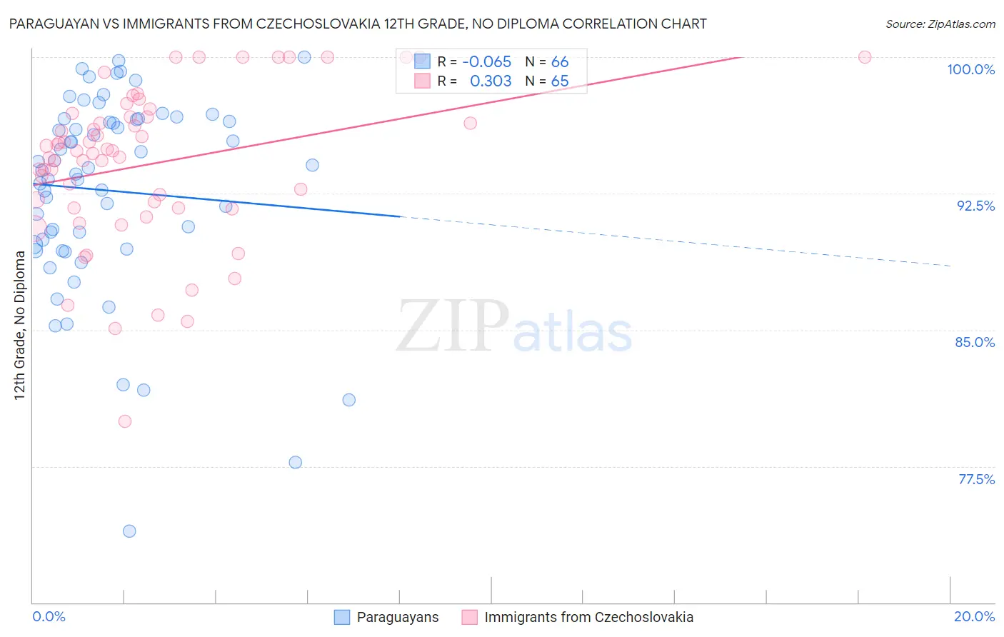 Paraguayan vs Immigrants from Czechoslovakia 12th Grade, No Diploma