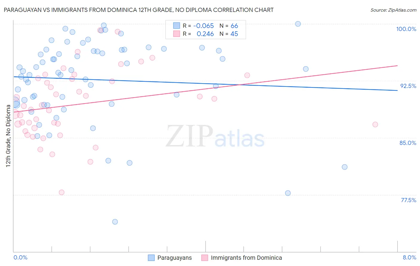 Paraguayan vs Immigrants from Dominica 12th Grade, No Diploma