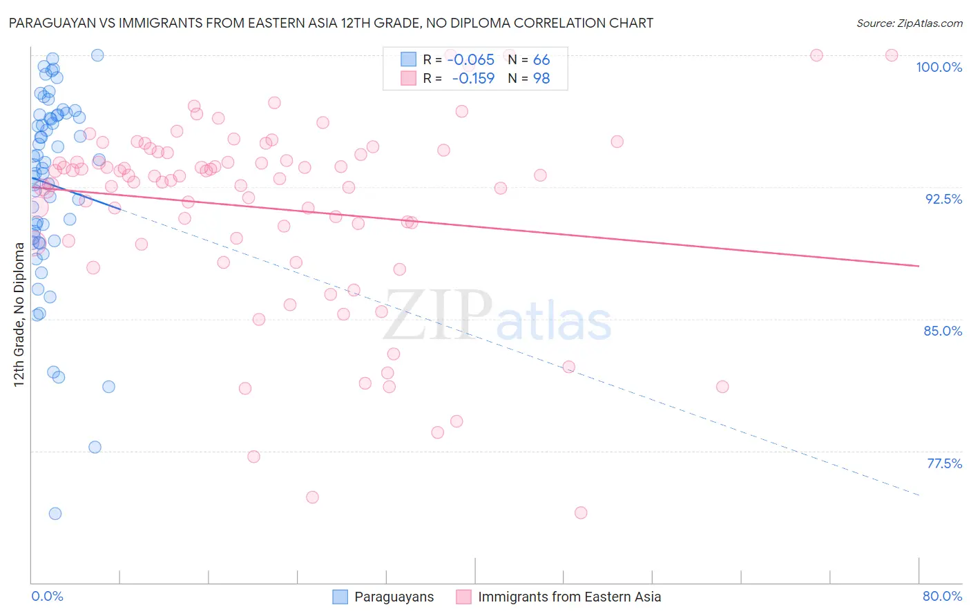 Paraguayan vs Immigrants from Eastern Asia 12th Grade, No Diploma