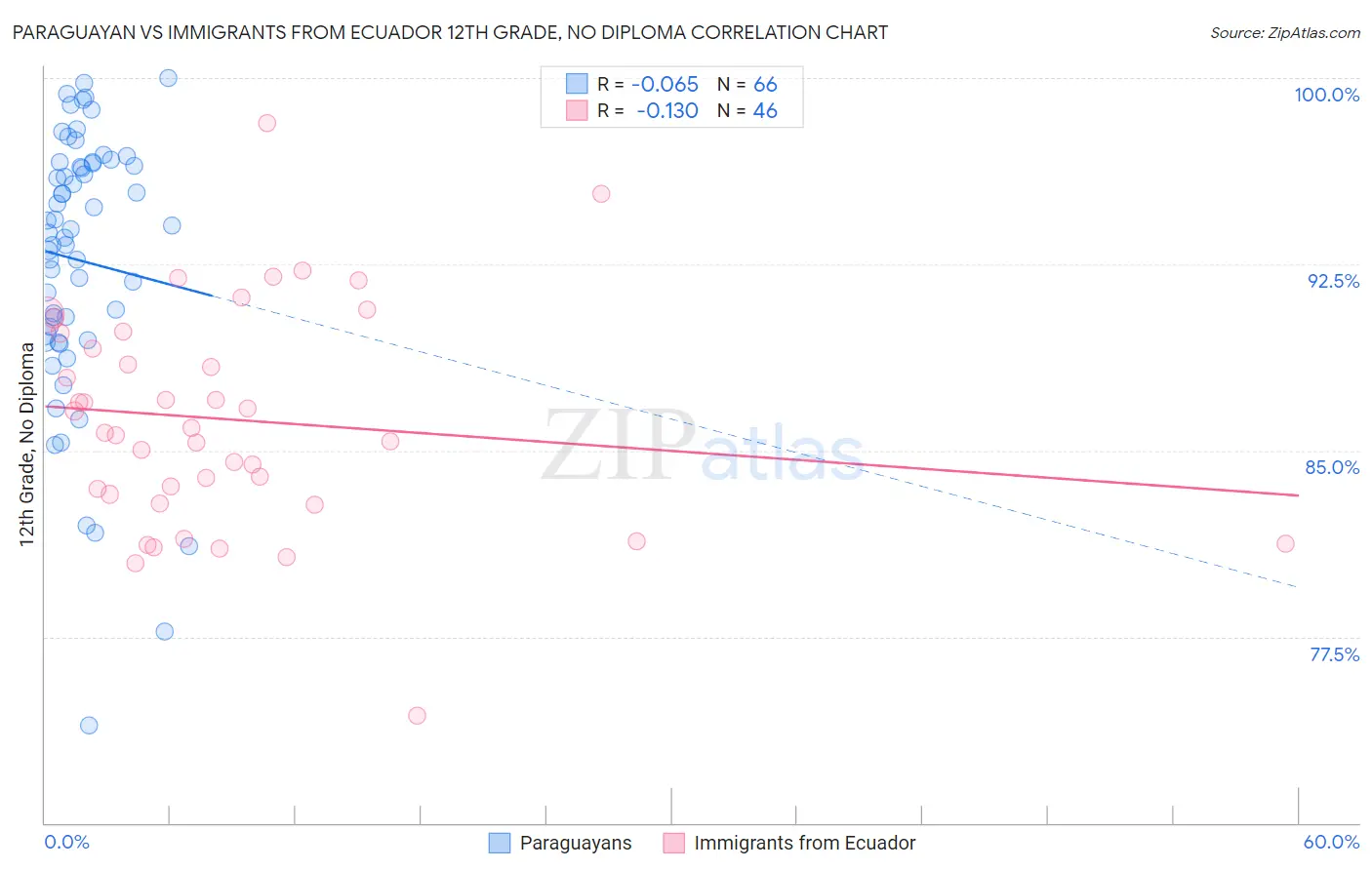 Paraguayan vs Immigrants from Ecuador 12th Grade, No Diploma