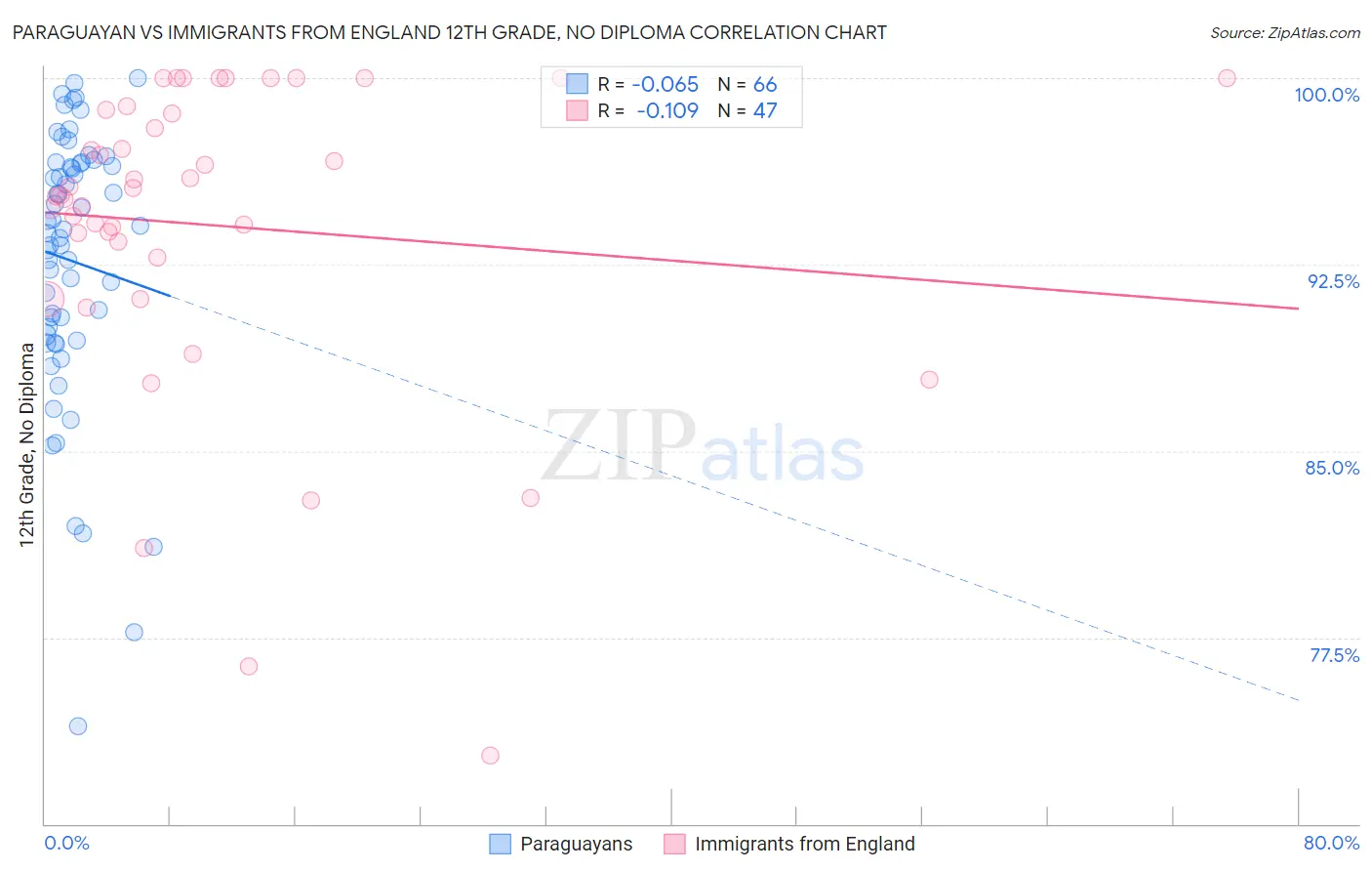 Paraguayan vs Immigrants from England 12th Grade, No Diploma