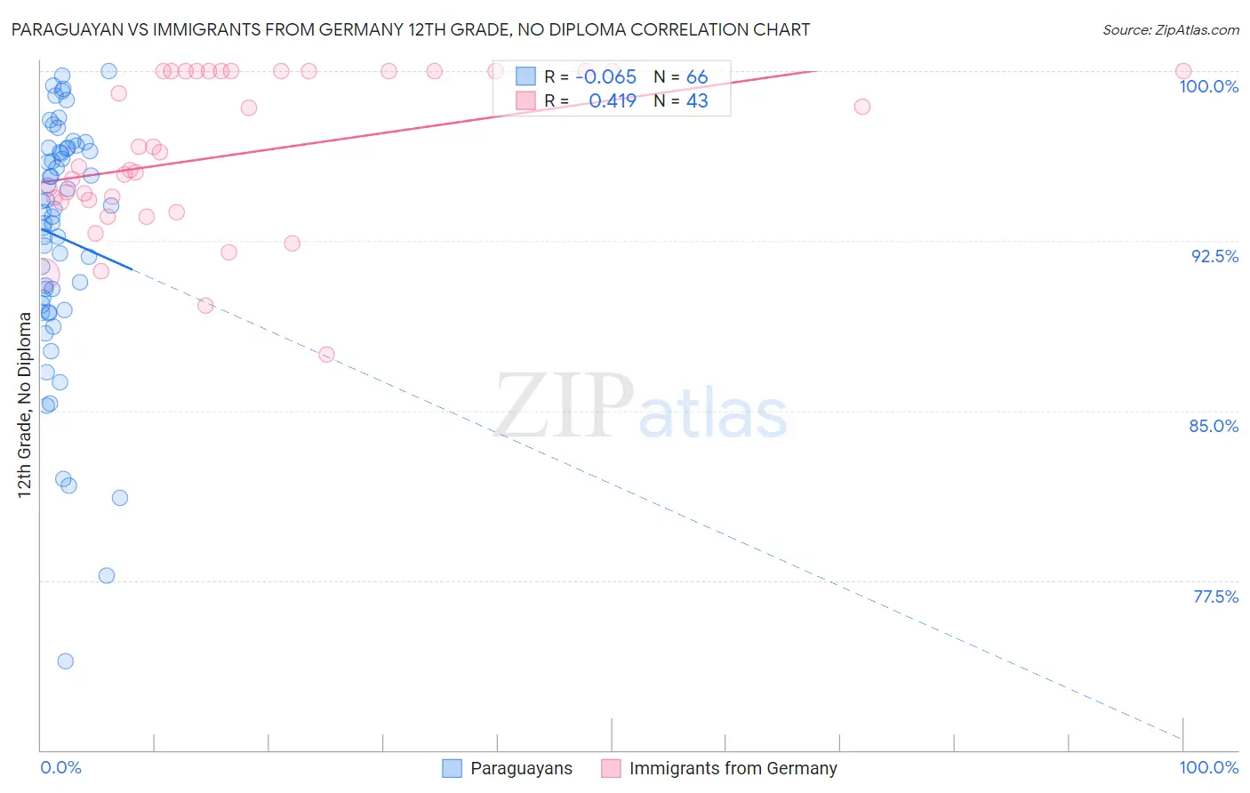 Paraguayan vs Immigrants from Germany 12th Grade, No Diploma