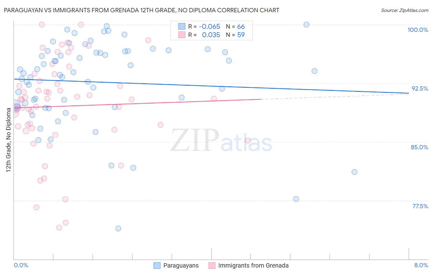 Paraguayan vs Immigrants from Grenada 12th Grade, No Diploma