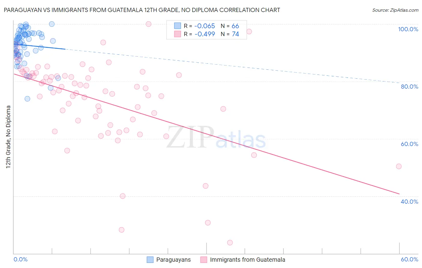 Paraguayan vs Immigrants from Guatemala 12th Grade, No Diploma