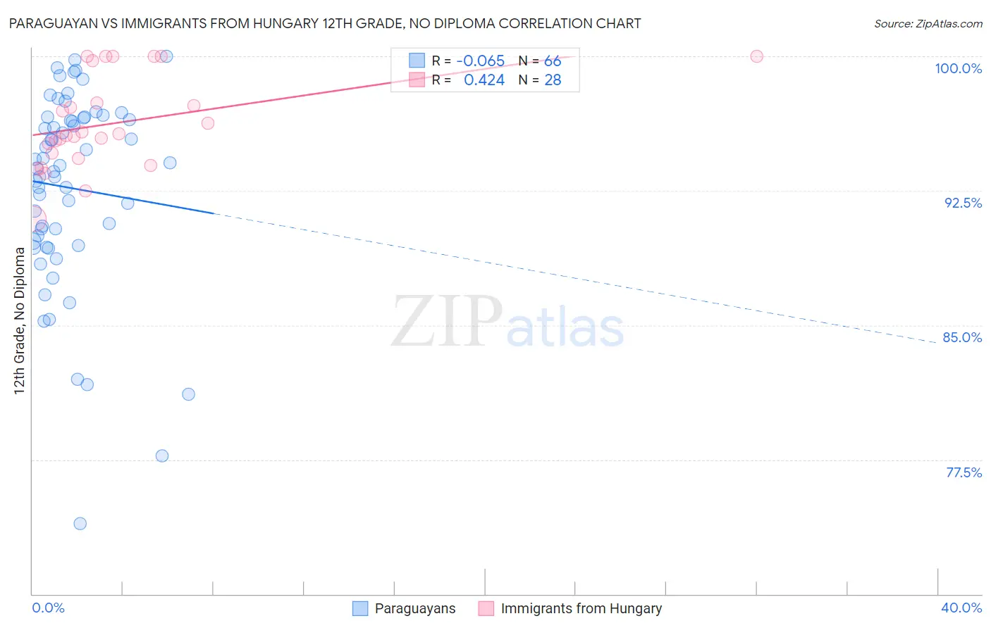 Paraguayan vs Immigrants from Hungary 12th Grade, No Diploma
