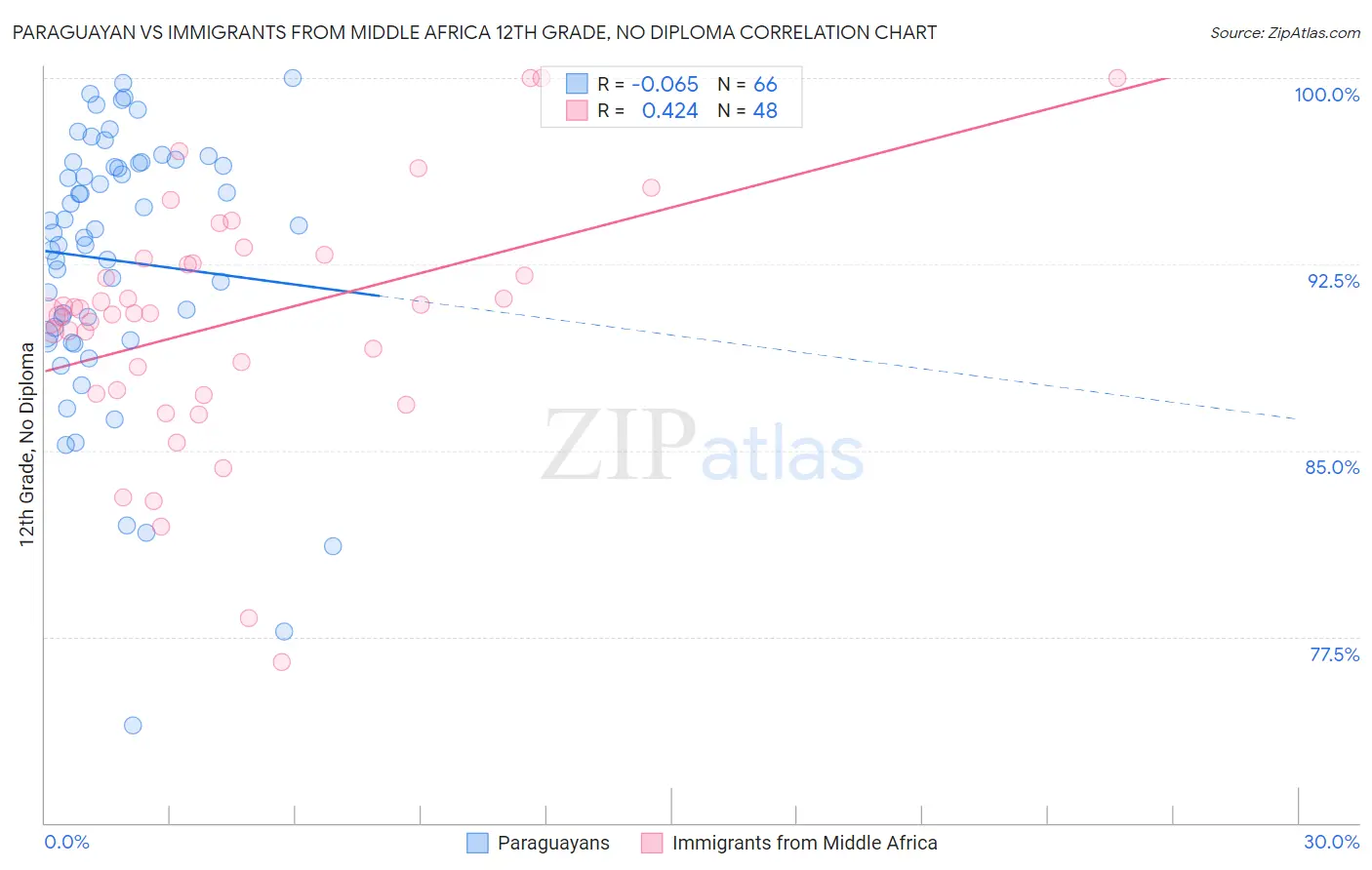 Paraguayan vs Immigrants from Middle Africa 12th Grade, No Diploma