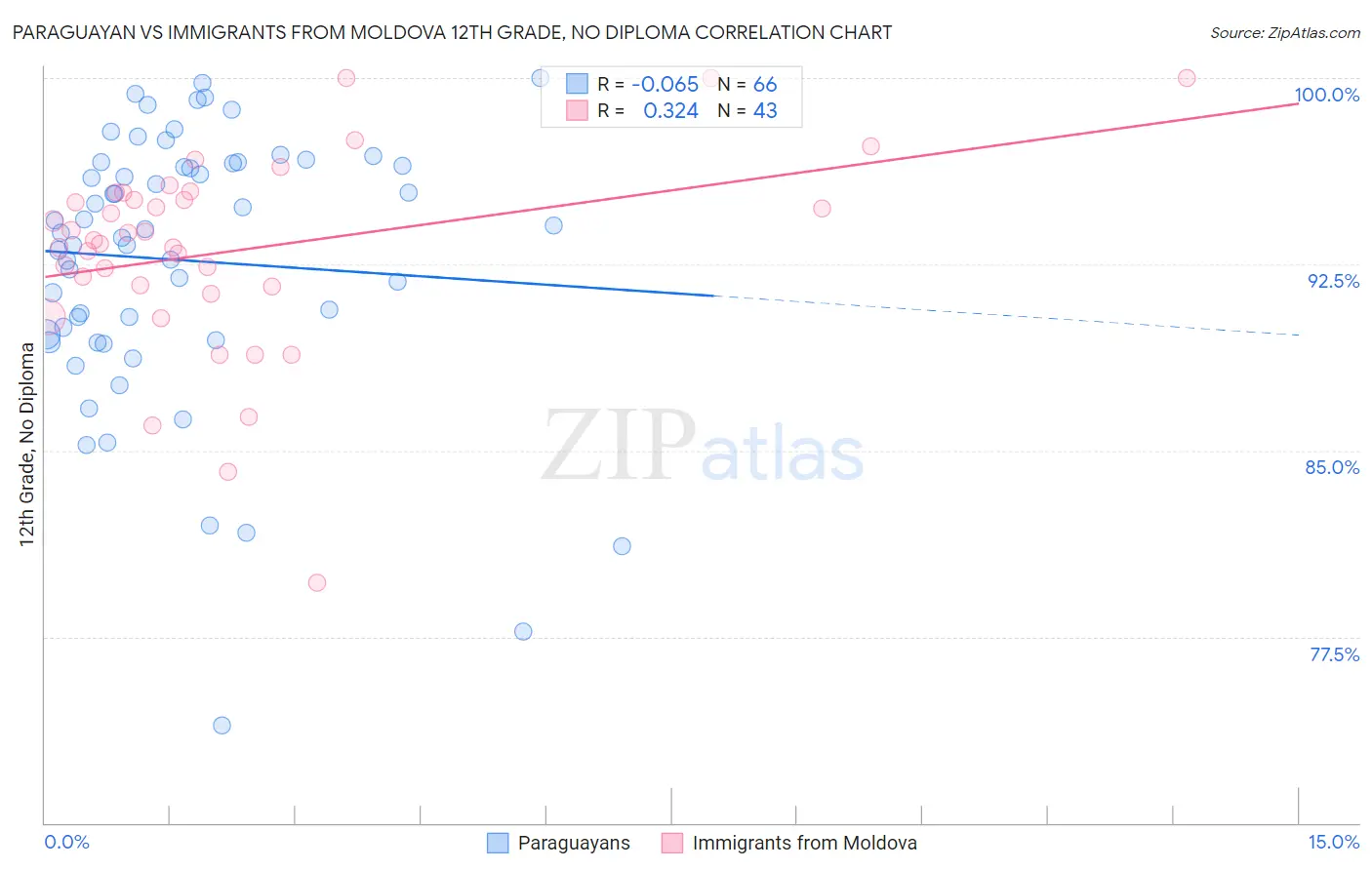 Paraguayan vs Immigrants from Moldova 12th Grade, No Diploma