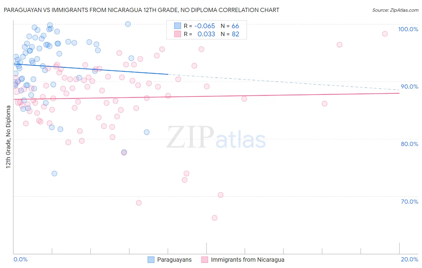 Paraguayan vs Immigrants from Nicaragua 12th Grade, No Diploma