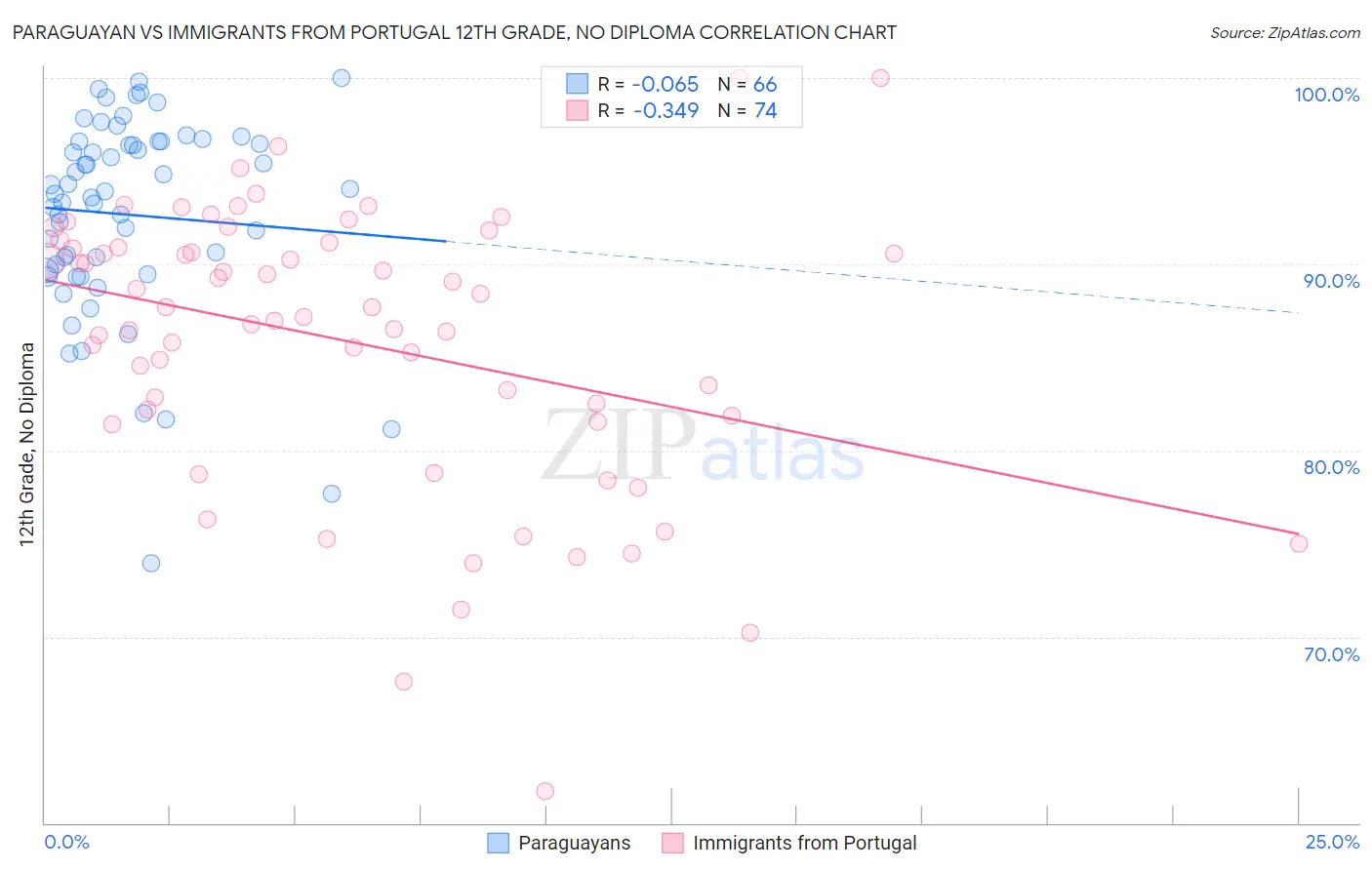 Paraguayan vs Immigrants from Portugal 12th Grade, No Diploma