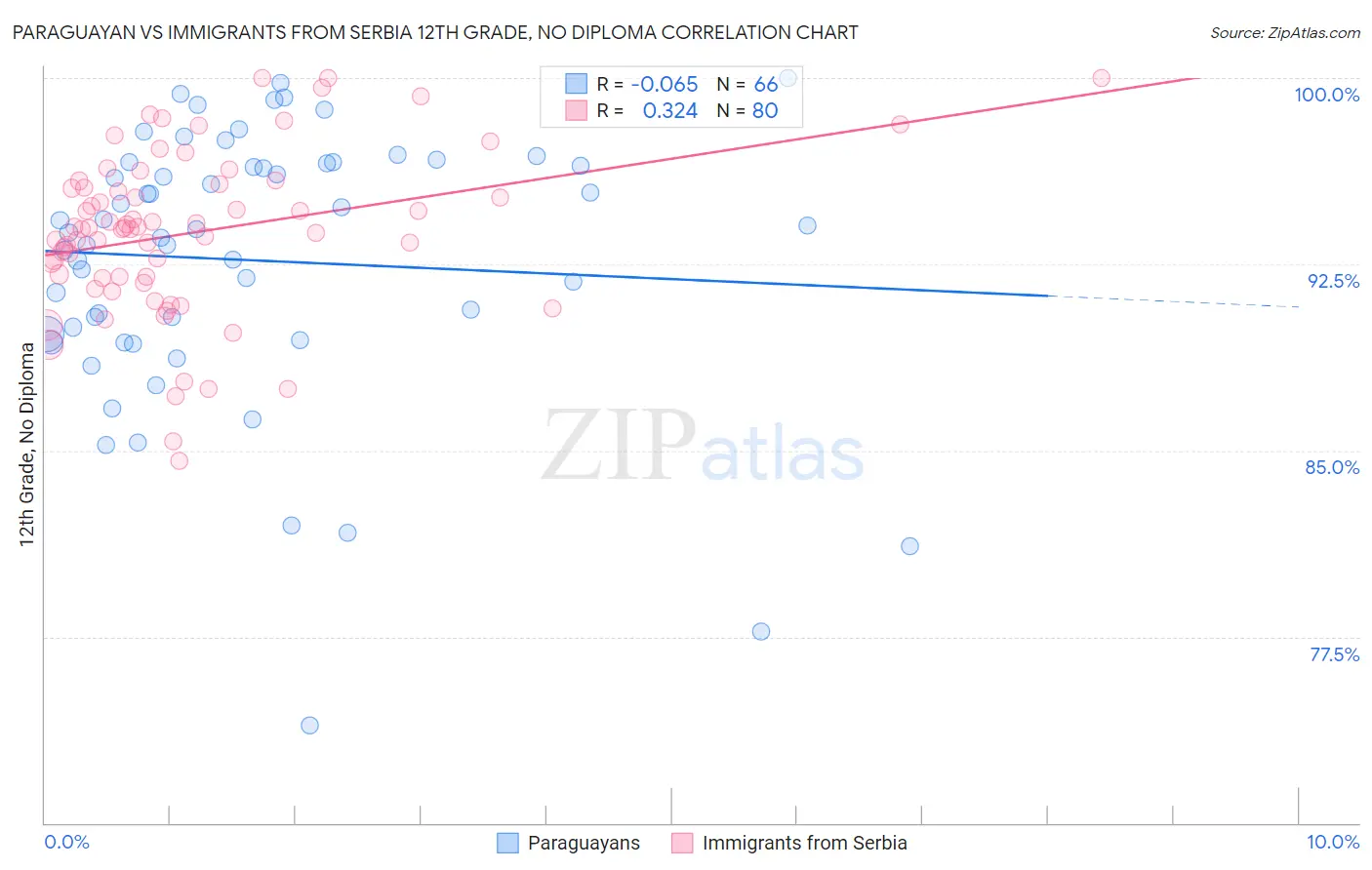 Paraguayan vs Immigrants from Serbia 12th Grade, No Diploma