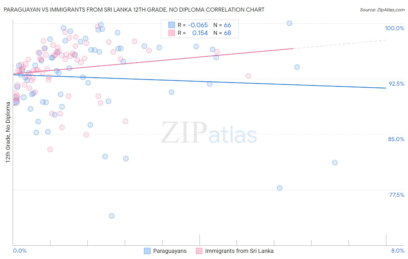 Paraguayan vs Immigrants from Sri Lanka 12th Grade, No Diploma