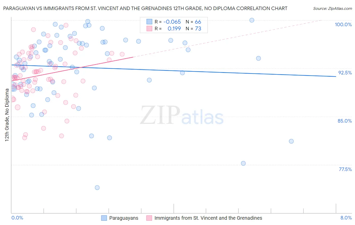 Paraguayan vs Immigrants from St. Vincent and the Grenadines 12th Grade, No Diploma