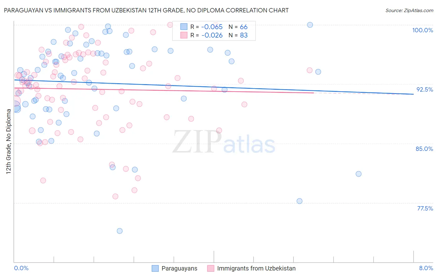 Paraguayan vs Immigrants from Uzbekistan 12th Grade, No Diploma