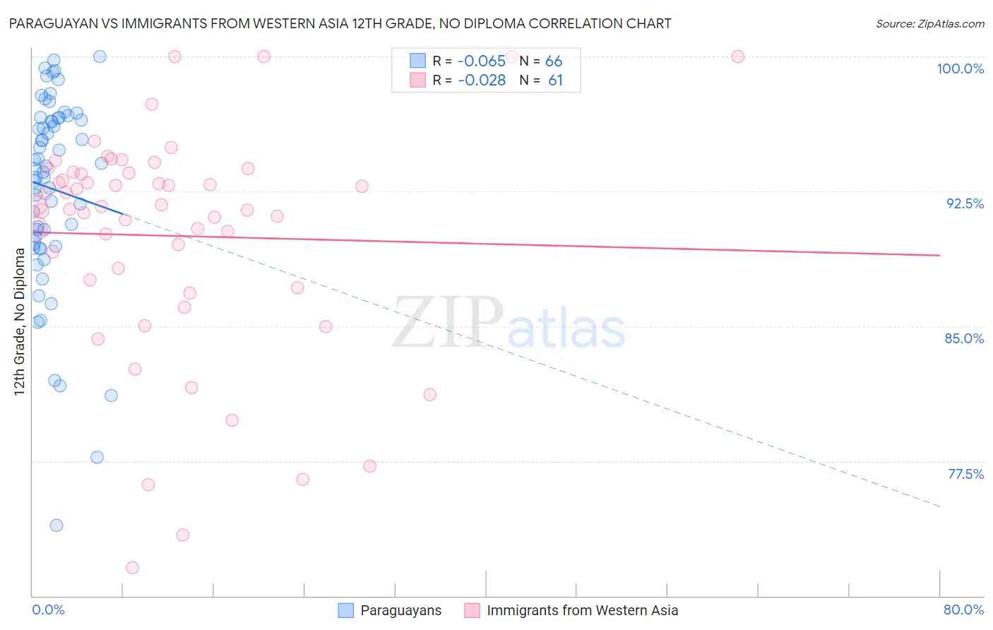 Paraguayan vs Immigrants from Western Asia 12th Grade, No Diploma