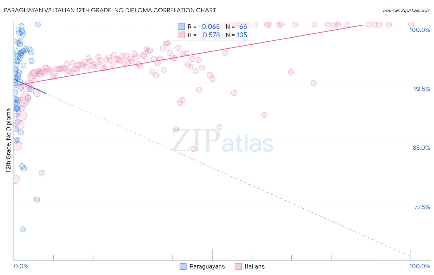 Paraguayan vs Italian 12th Grade, No Diploma