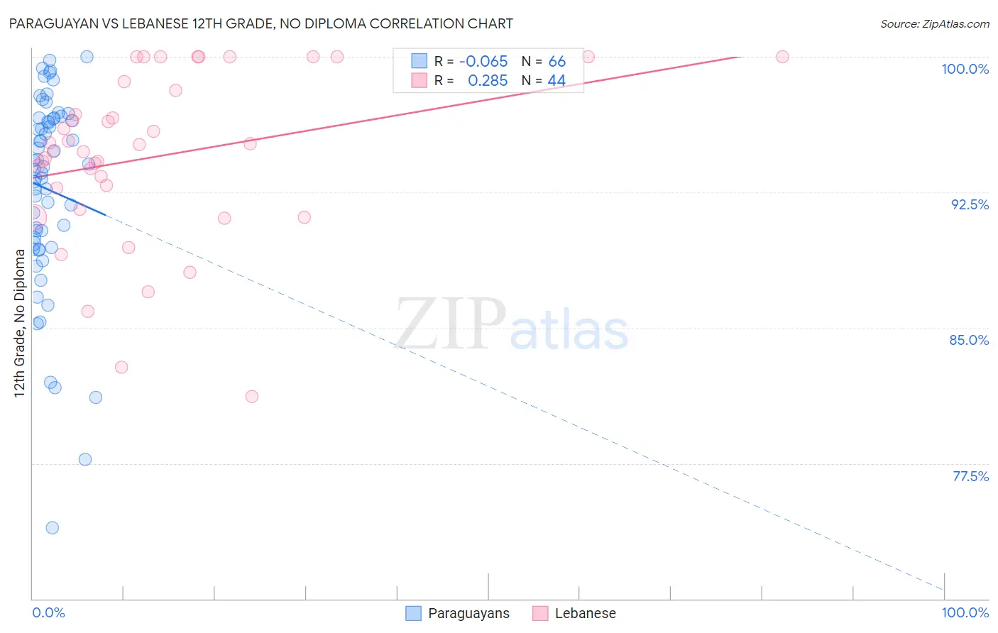 Paraguayan vs Lebanese 12th Grade, No Diploma