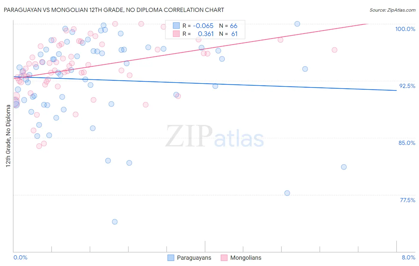 Paraguayan vs Mongolian 12th Grade, No Diploma