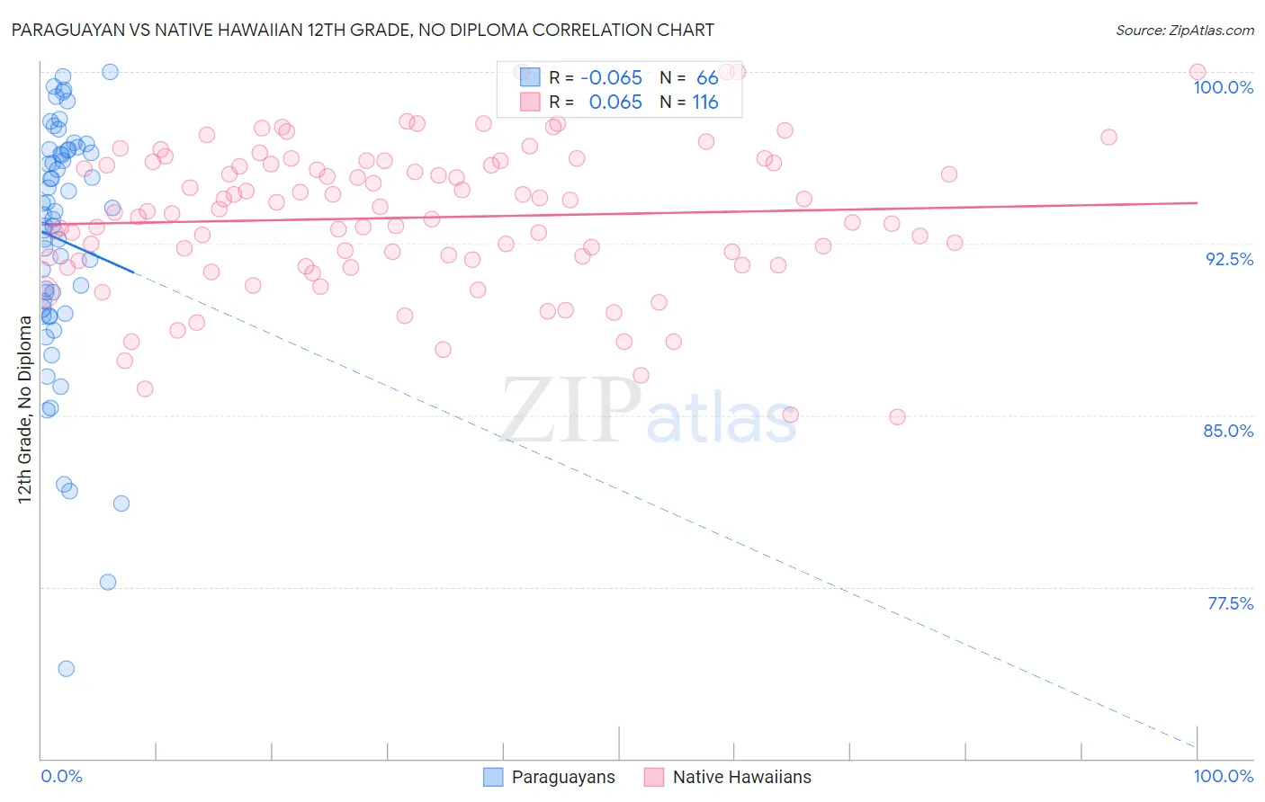 Paraguayan vs Native Hawaiian 12th Grade, No Diploma