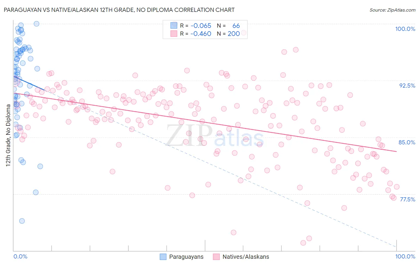Paraguayan vs Native/Alaskan 12th Grade, No Diploma