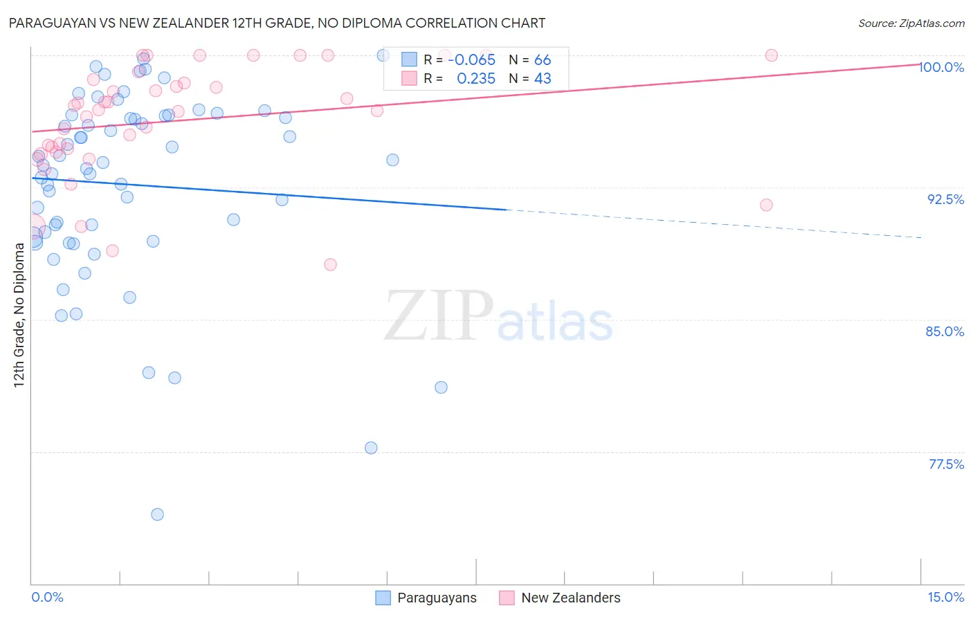 Paraguayan vs New Zealander 12th Grade, No Diploma
