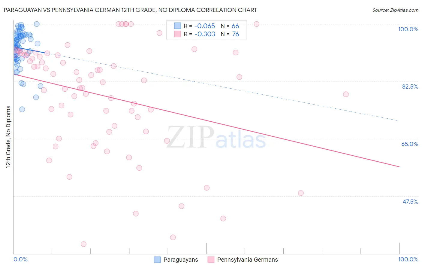 Paraguayan vs Pennsylvania German 12th Grade, No Diploma