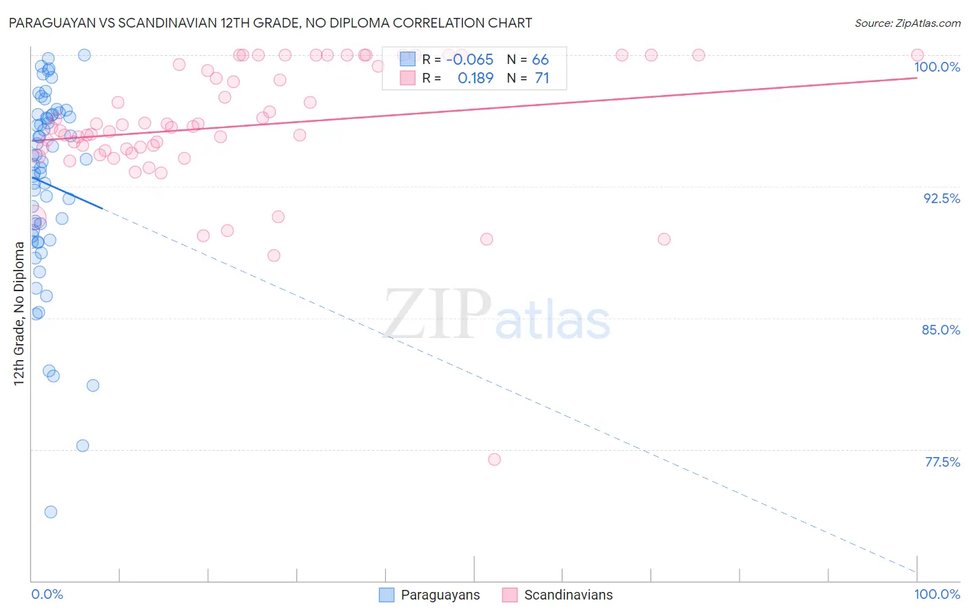 Paraguayan vs Scandinavian 12th Grade, No Diploma