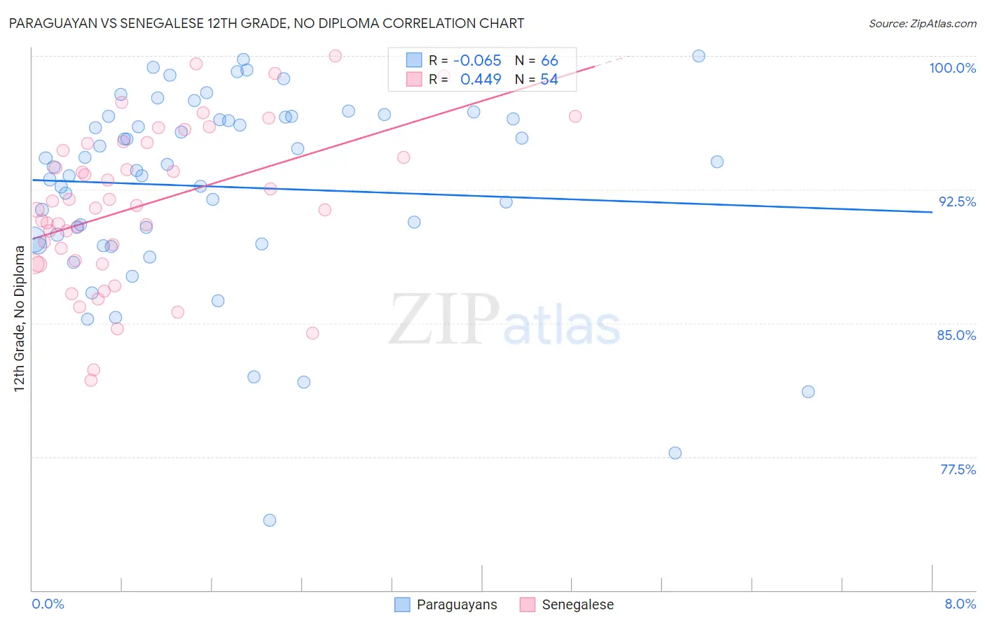 Paraguayan vs Senegalese 12th Grade, No Diploma