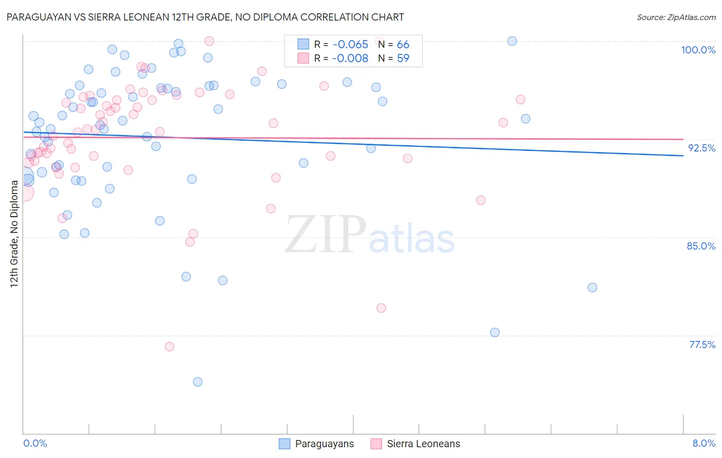 Paraguayan vs Sierra Leonean 12th Grade, No Diploma
