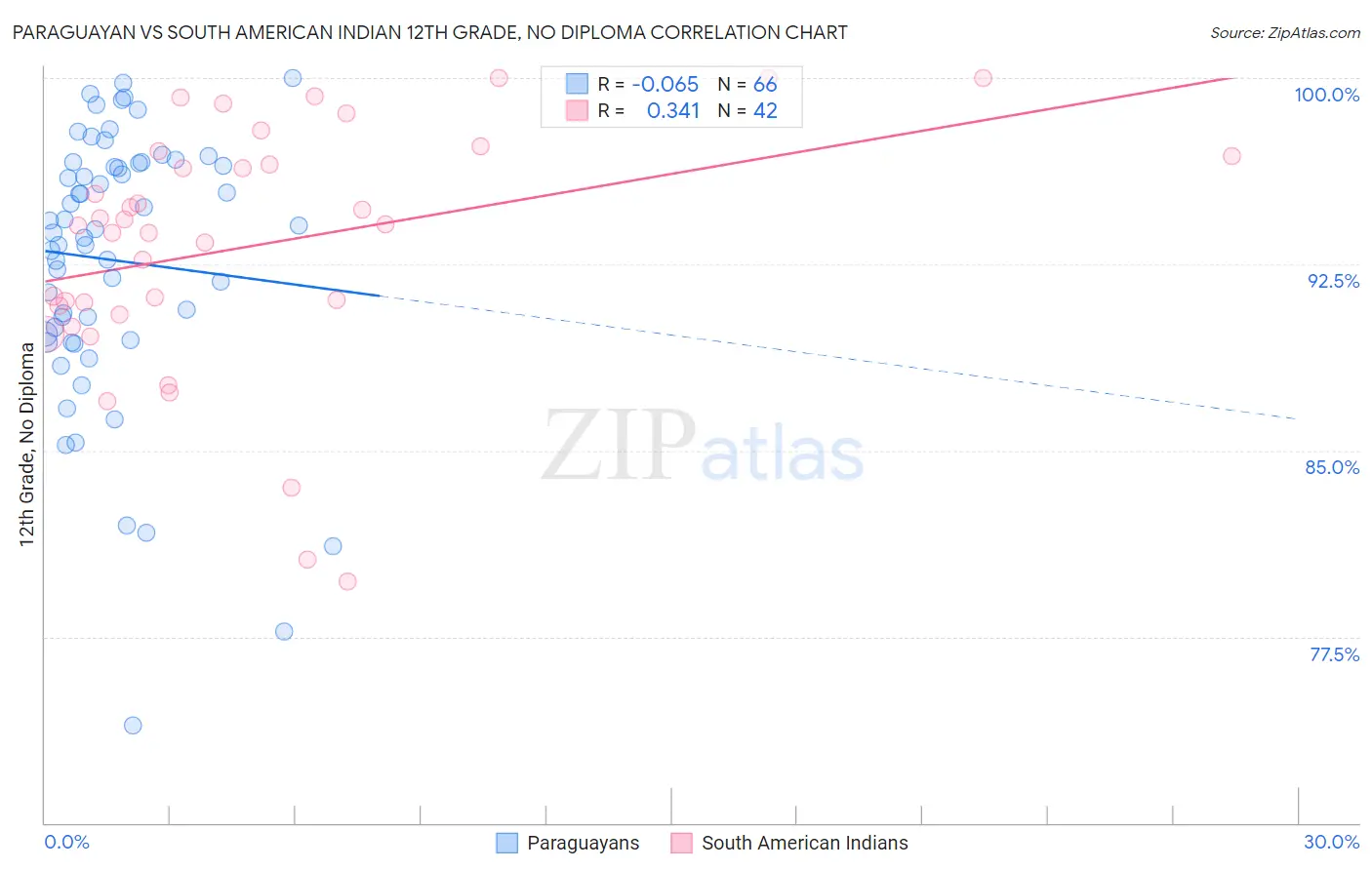 Paraguayan vs South American Indian 12th Grade, No Diploma