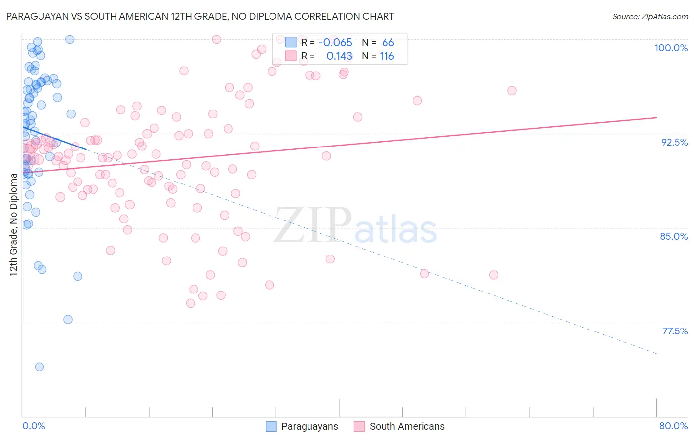 Paraguayan vs South American 12th Grade, No Diploma