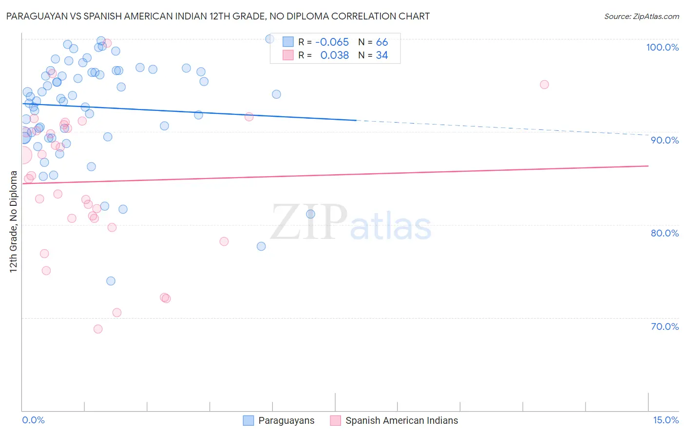 Paraguayan vs Spanish American Indian 12th Grade, No Diploma