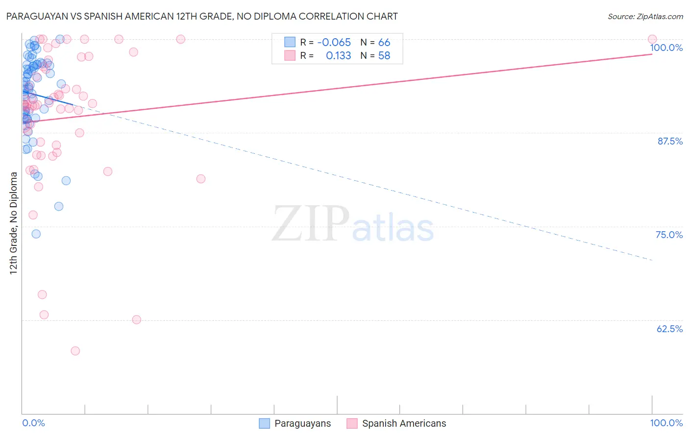 Paraguayan vs Spanish American 12th Grade, No Diploma