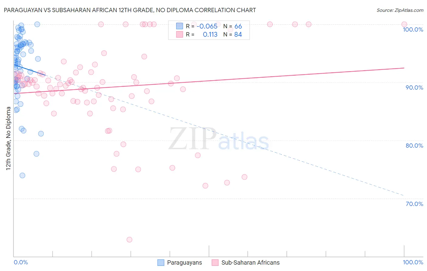 Paraguayan vs Subsaharan African 12th Grade, No Diploma