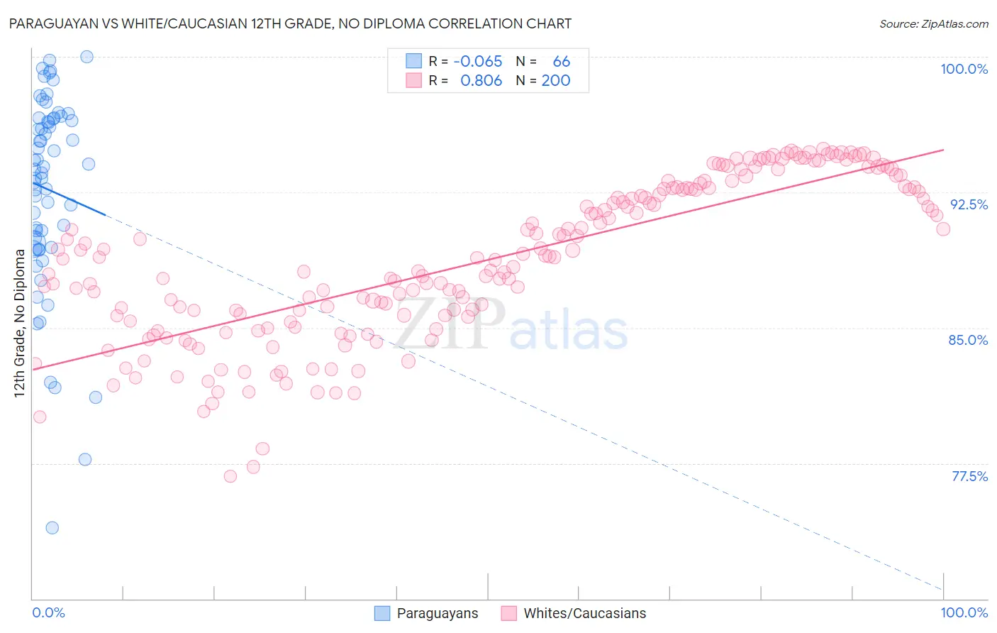 Paraguayan vs White/Caucasian 12th Grade, No Diploma