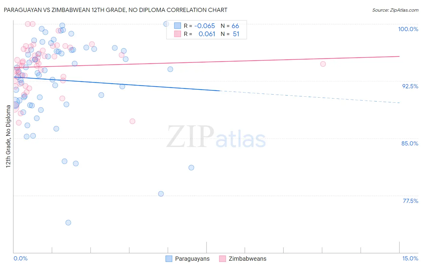 Paraguayan vs Zimbabwean 12th Grade, No Diploma