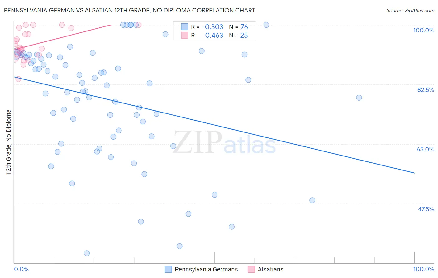Pennsylvania German vs Alsatian 12th Grade, No Diploma