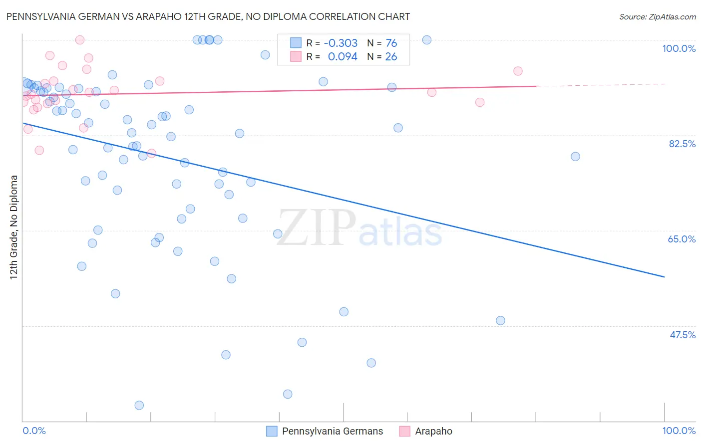 Pennsylvania German vs Arapaho 12th Grade, No Diploma
