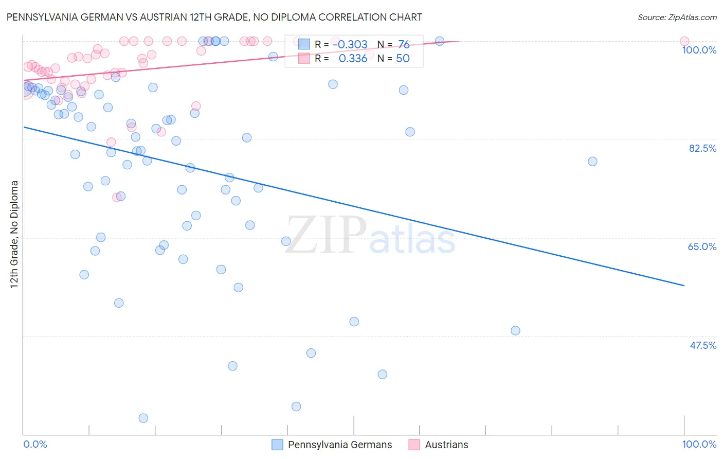 Pennsylvania German vs Austrian 12th Grade, No Diploma