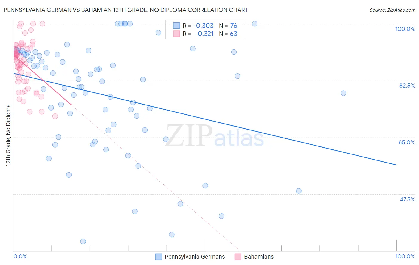 Pennsylvania German vs Bahamian 12th Grade, No Diploma