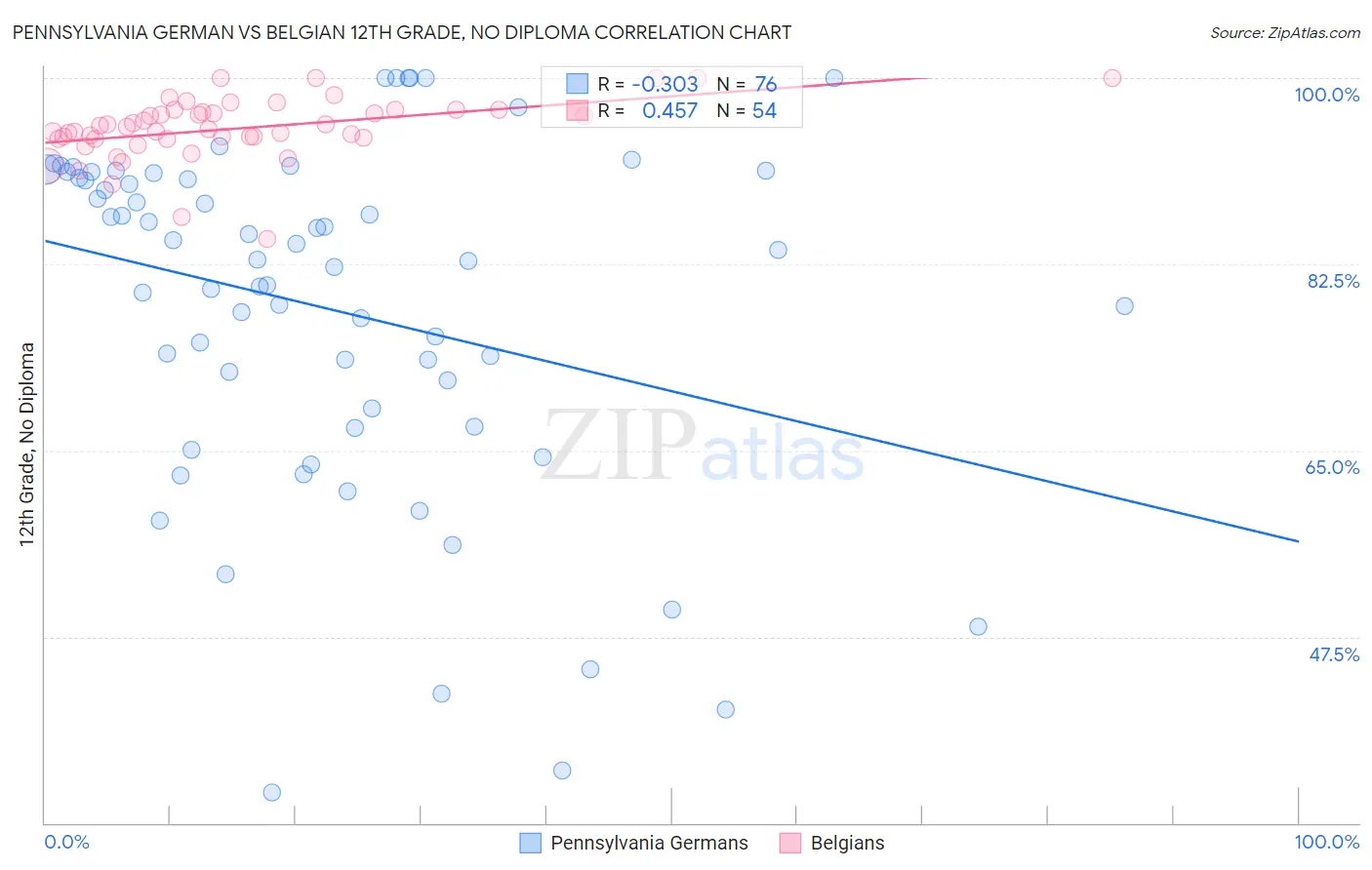 Pennsylvania German vs Belgian 12th Grade, No Diploma