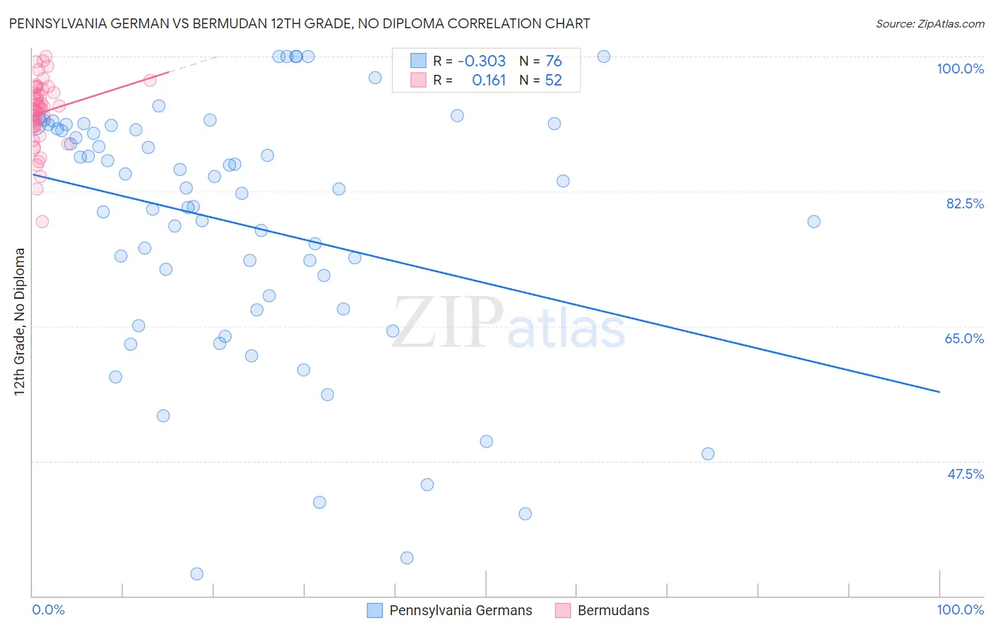 Pennsylvania German vs Bermudan 12th Grade, No Diploma