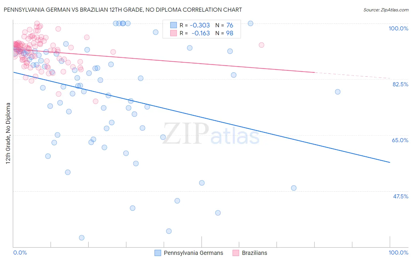 Pennsylvania German vs Brazilian 12th Grade, No Diploma