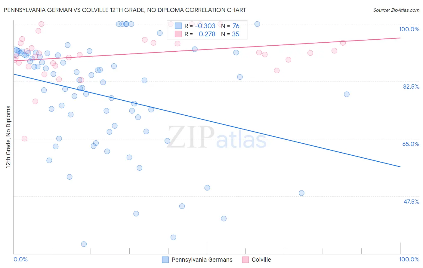 Pennsylvania German vs Colville 12th Grade, No Diploma