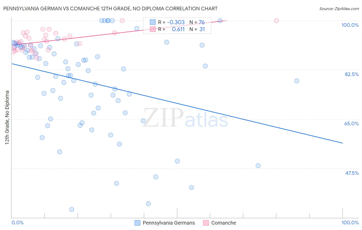 Pennsylvania German vs Comanche 12th Grade, No Diploma