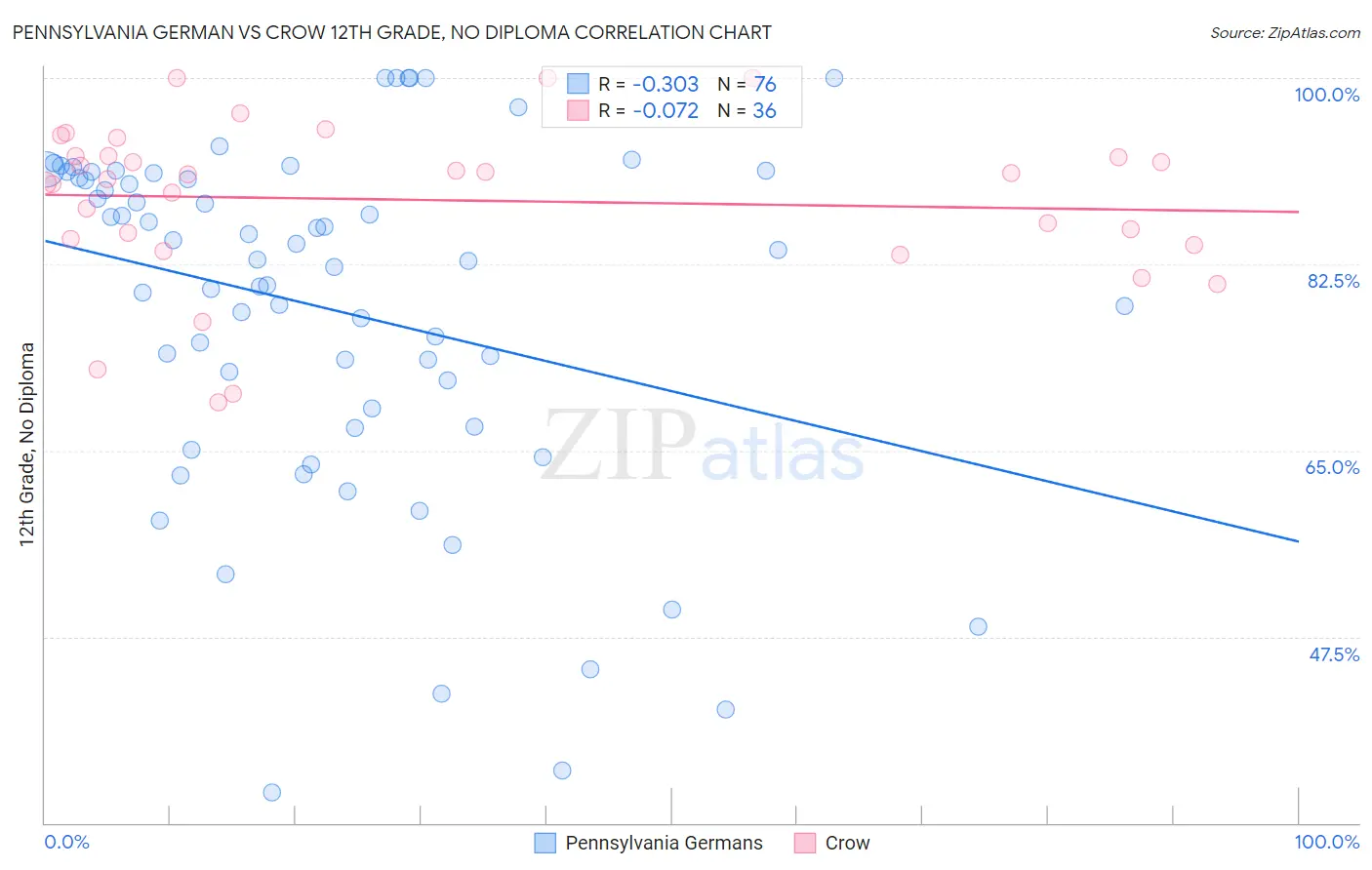 Pennsylvania German vs Crow 12th Grade, No Diploma