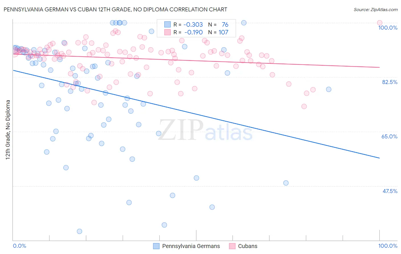 Pennsylvania German vs Cuban 12th Grade, No Diploma