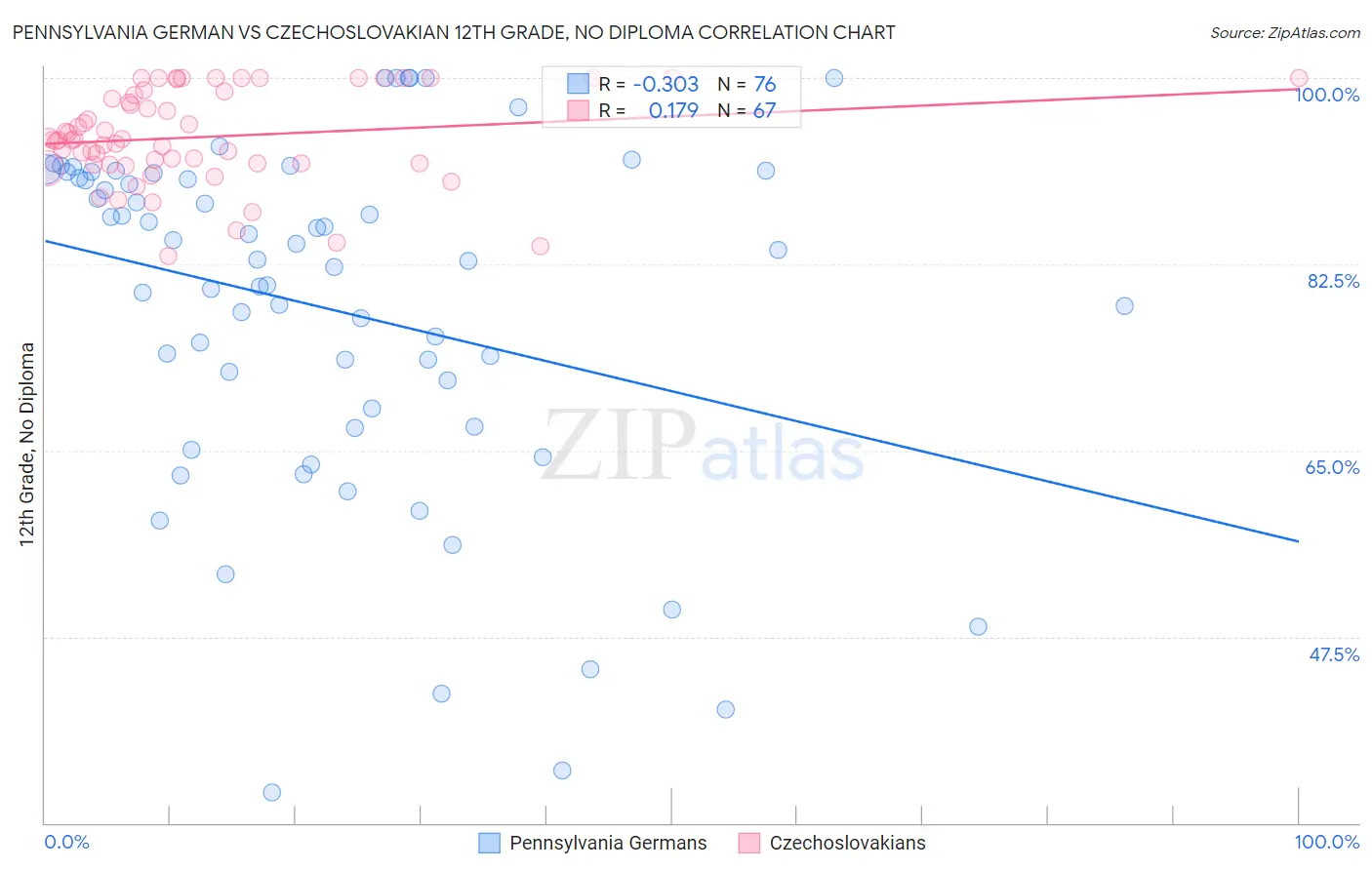 Pennsylvania German vs Czechoslovakian 12th Grade, No Diploma