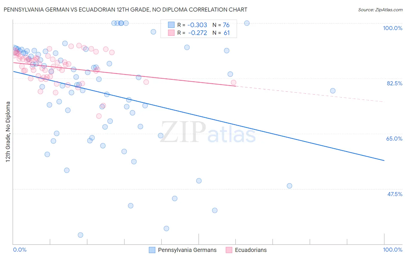 Pennsylvania German vs Ecuadorian 12th Grade, No Diploma